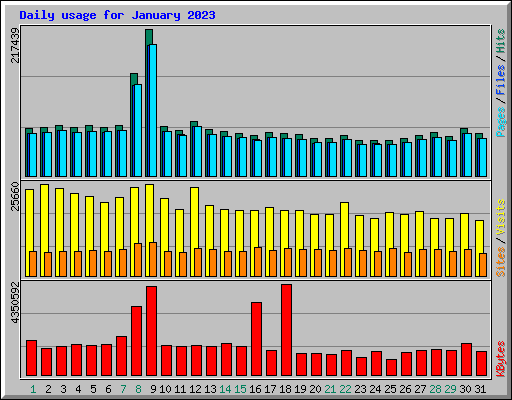 Daily usage for January 2023