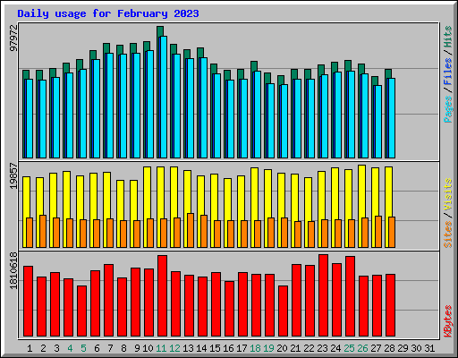 Daily usage for February 2023