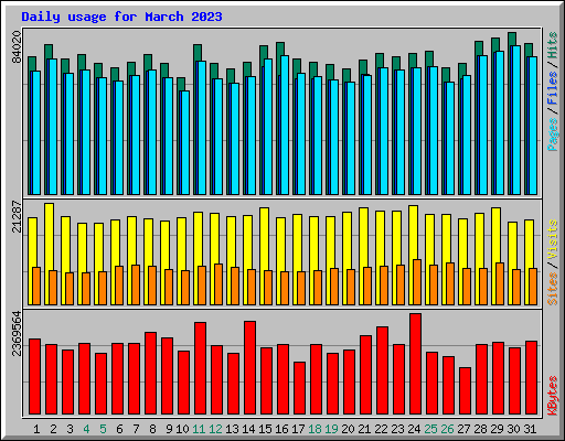 Daily usage for March 2023
