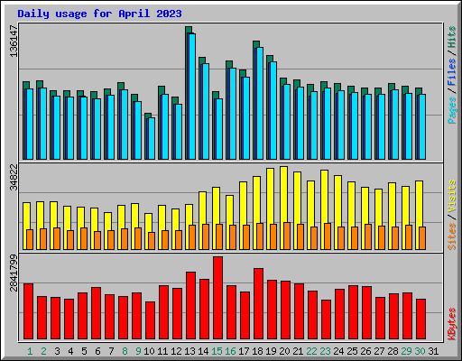 Daily usage for April 2023