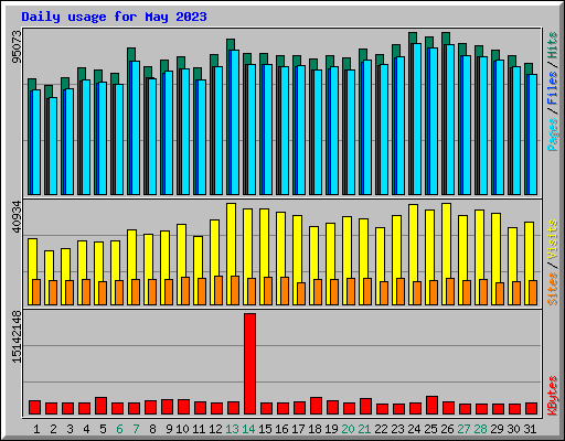 Daily usage for May 2023