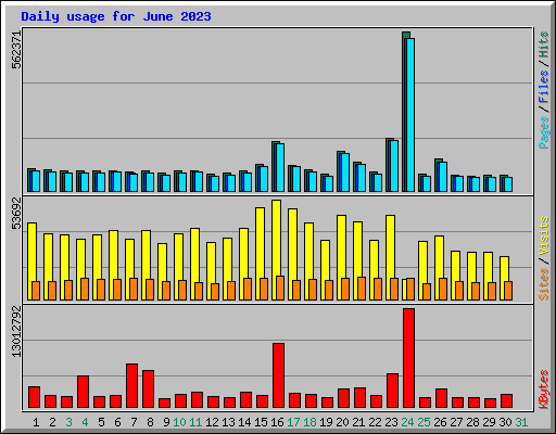 Daily usage for June 2023