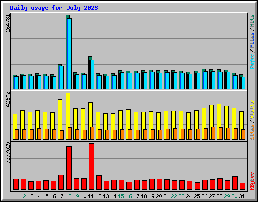 Daily usage for July 2023