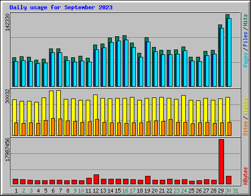 Daily usage for September 2023