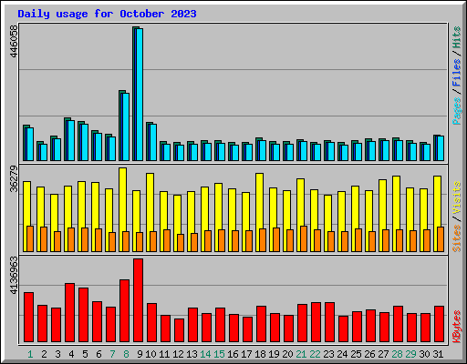 Daily usage for October 2023