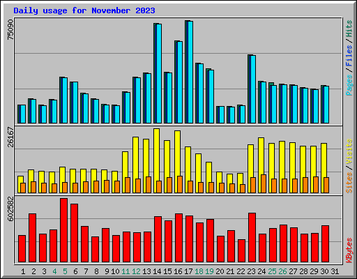 Daily usage for November 2023