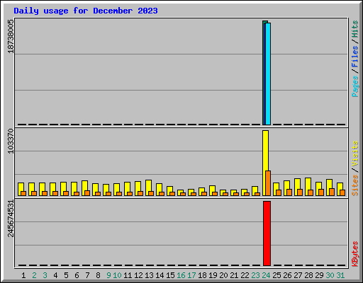 Daily usage for December 2023