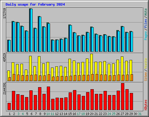 Daily usage for February 2024