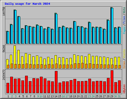 Daily usage for March 2024