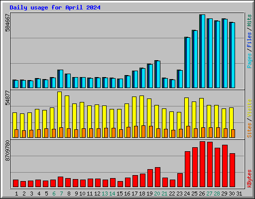 Daily usage for April 2024