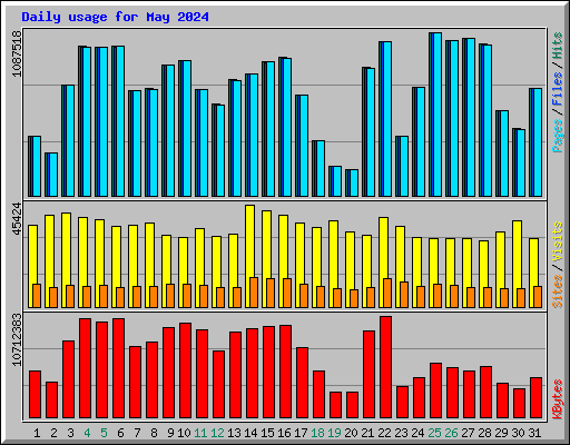 Daily usage for May 2024