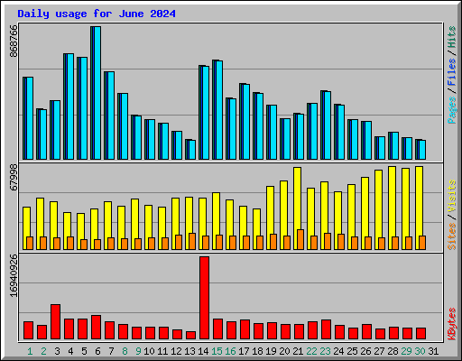 Daily usage for June 2024