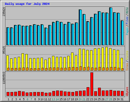 Daily usage for July 2024