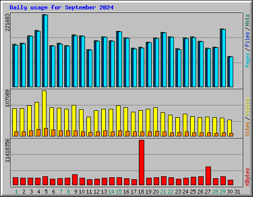Daily usage for September 2024