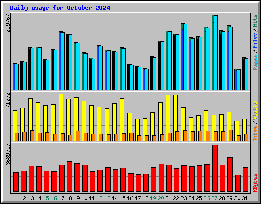 Daily usage for October 2024