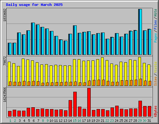 Daily usage for March 2025