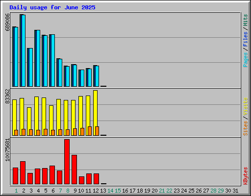 Daily usage for June 2025