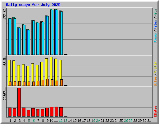 Daily usage for July 2025