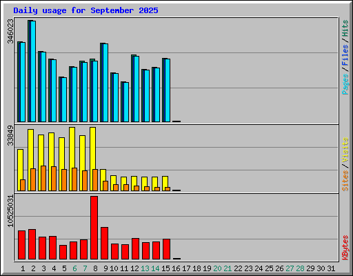 Daily usage for September 2025