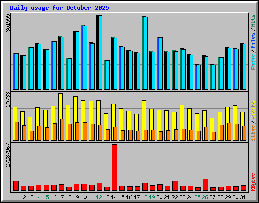 Daily usage for October 2025