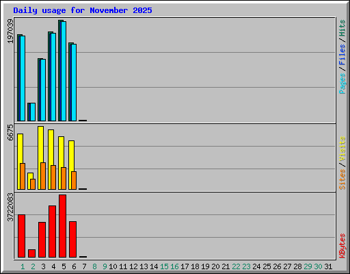 Daily usage for November 2025