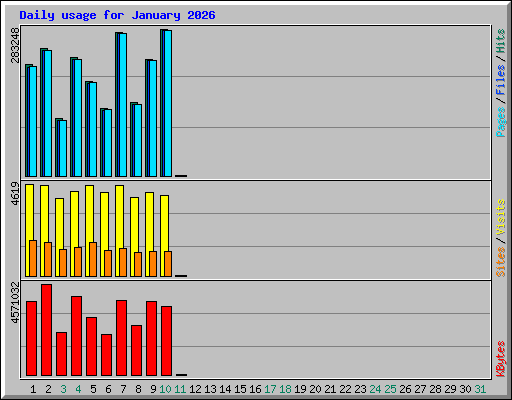 Daily usage for January 2026