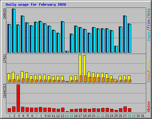 Daily usage for February 2026