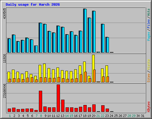 Daily usage for March 2026