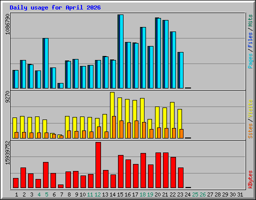 Daily usage for April 2026
