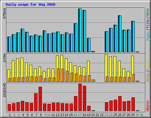 Daily usage for May 2026