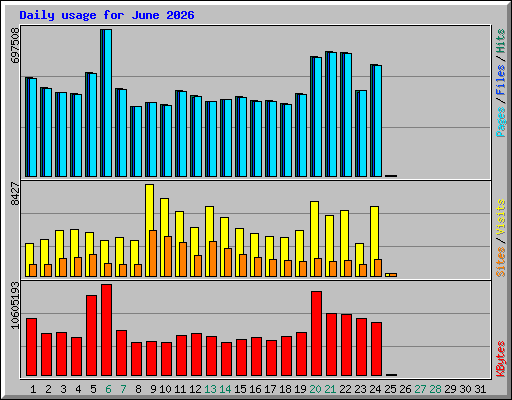 Daily usage for June 2026