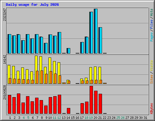 Daily usage for July 2026