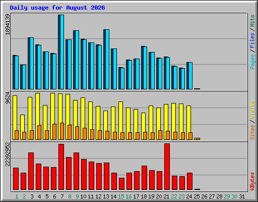 Daily usage for August 2026