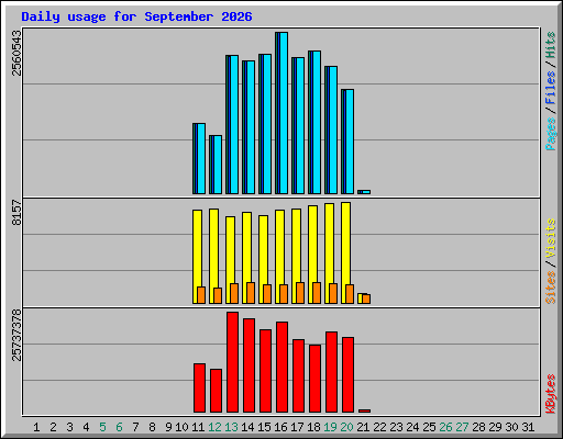 Daily usage for September 2026