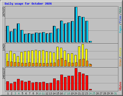 Daily usage for October 2026