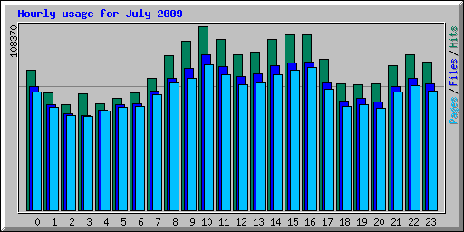 Hourly usage for July 2009