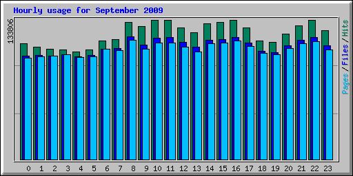 Hourly usage for September 2009