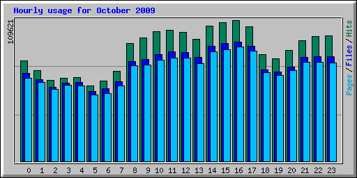 Hourly usage for October 2009