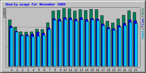 Hourly usage for November 2009