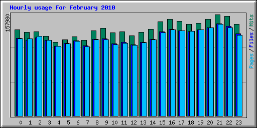 Hourly usage for February 2010