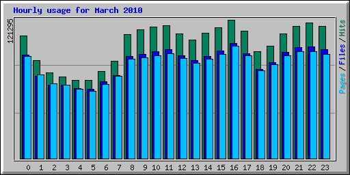 Hourly usage for March 2010