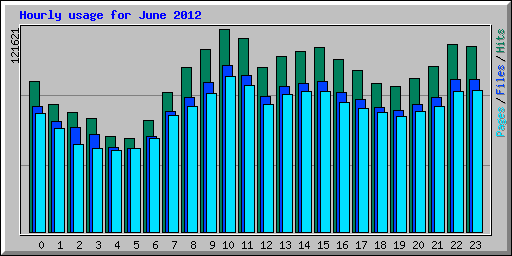 Hourly usage for June 2012