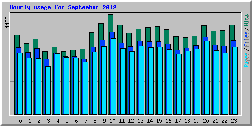 Hourly usage for September 2012