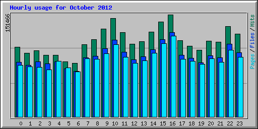 Hourly usage for October 2012