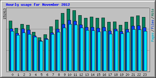 Hourly usage for November 2012