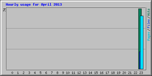 Hourly usage for April 2013