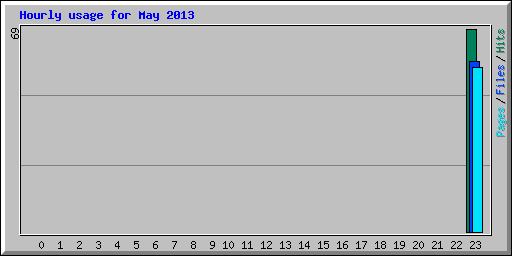 Hourly usage for May 2013