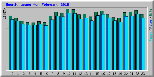 Hourly usage for February 2018
