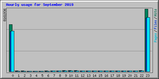 Hourly usage for September 2019