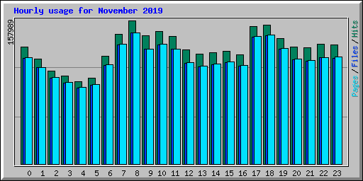 Hourly usage for November 2019